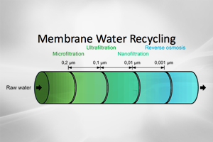 Blog Cover Membrane Water Recycling