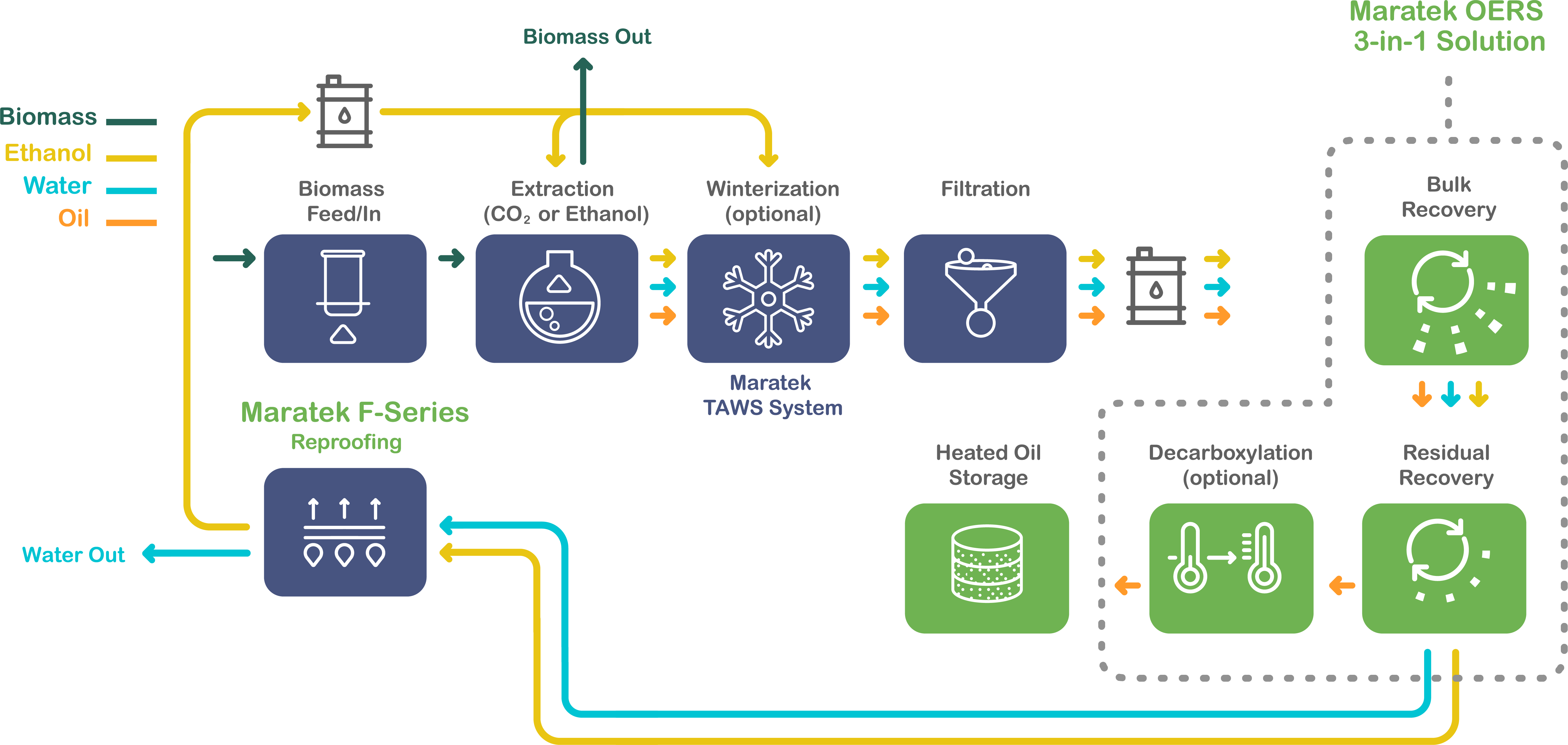 Marateks Extraction Process