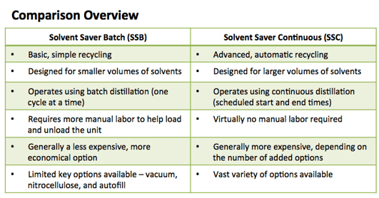 Solvent Saver Comparison