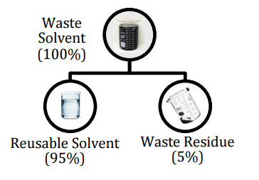 What Solvent Waste is Recyclable