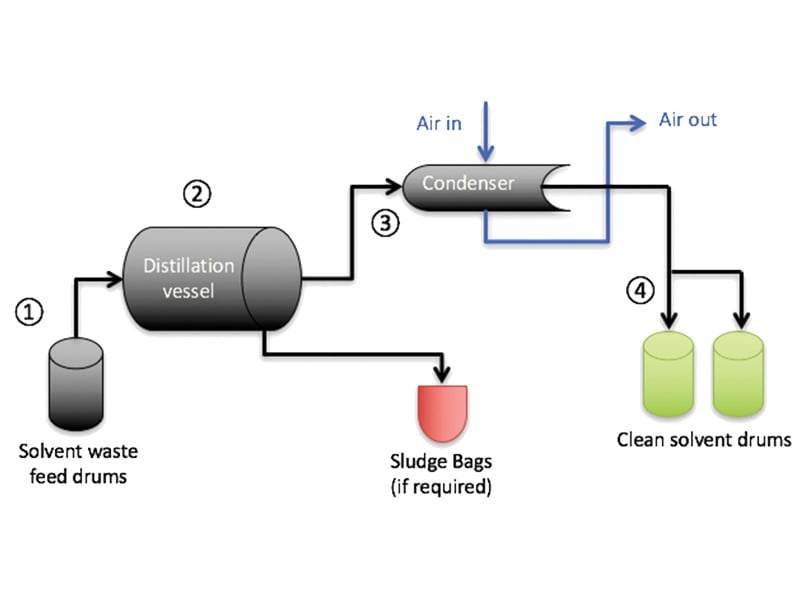 Solvent Saver Batch Process Diagram