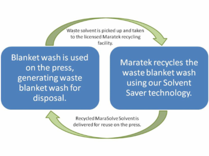 Industrial Solvent Recycling Services - Solvent Savings